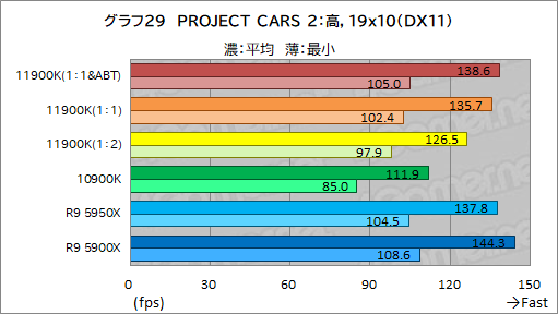 画像ギャラリー No.039のサムネイル画像 / 第11世代Core「Core i9-11900K」レビュー。Rocket Lake-SはRyzen 9 5950X/5900Xとゲーム性能で戦えるCPUなのか