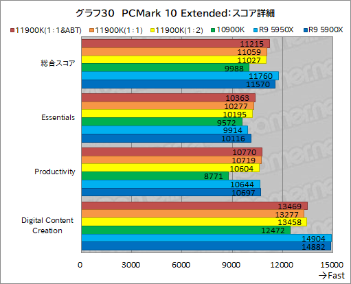 画像ギャラリー No.040のサムネイル画像 / 第11世代Core「Core i9-11900K」レビュー。Rocket Lake-SはRyzen 9 5950X/5900Xとゲーム性能で戦えるCPUなのか
