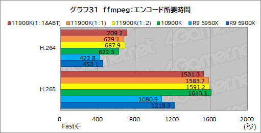 画像ギャラリー No.041のサムネイル画像 / 第11世代Core「Core i9-11900K」レビュー。Rocket Lake-SはRyzen 9 5950X/5900Xとゲーム性能で戦えるCPUなのか