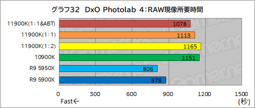 画像ギャラリー No.042のサムネイル画像 / 第11世代Core「Core i9-11900K」レビュー。Rocket Lake-SはRyzen 9 5950X/5900Xとゲーム性能で戦えるCPUなのか