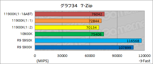 画像ギャラリー No.044のサムネイル画像 / 第11世代Core「Core i9-11900K」レビュー。Rocket Lake-SはRyzen 9 5950X/5900Xとゲーム性能で戦えるCPUなのか
