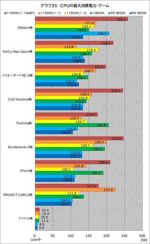 画像ギャラリー No.045のサムネイル画像 / 第11世代Core「Core i9-11900K」レビュー。Rocket Lake-SはRyzen 9 5950X/5900Xとゲーム性能で戦えるCPUなのか