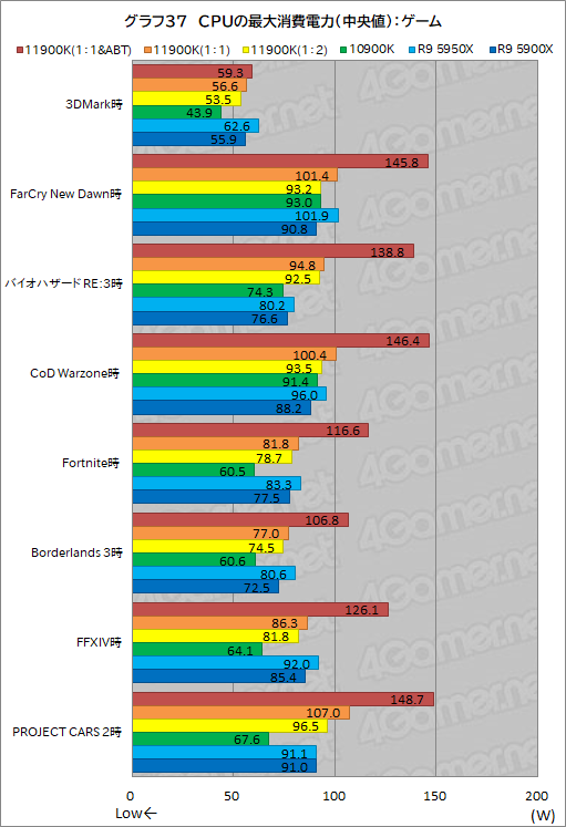 画像ギャラリー No.047のサムネイル画像 / 第11世代Core「Core i9-11900K」レビュー。Rocket Lake-SはRyzen 9 5950X/5900Xとゲーム性能で戦えるCPUなのか