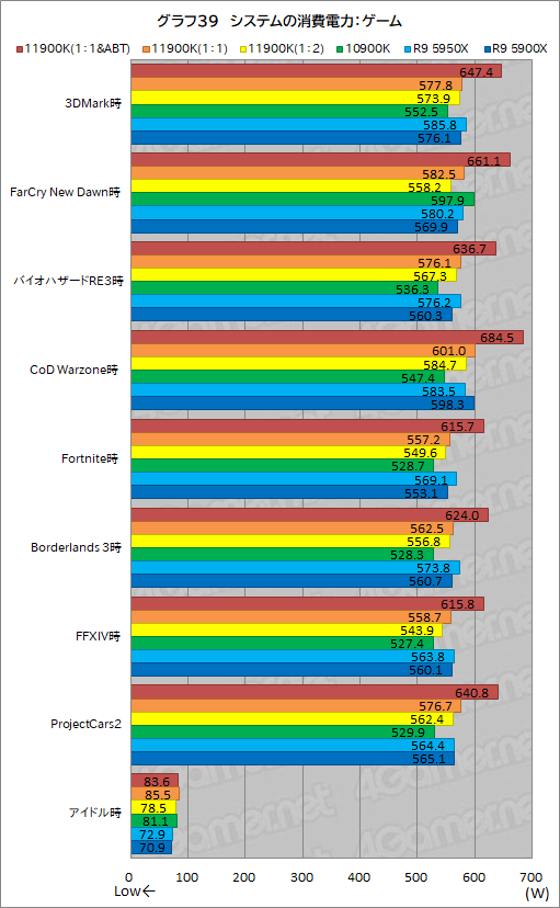 画像ギャラリー No.049のサムネイル画像 / 第11世代Core「Core i9-11900K」レビュー。Rocket Lake-SはRyzen 9 5950X/5900Xとゲーム性能で戦えるCPUなのか