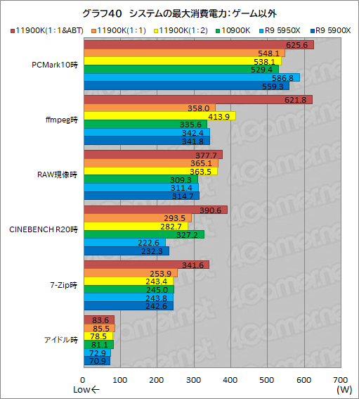 画像ギャラリー No.050のサムネイル画像 / 第11世代Core「Core i9-11900K」レビュー。Rocket Lake-SはRyzen 9 5950X/5900Xとゲーム性能で戦えるCPUなのか