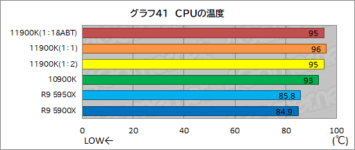 画像ギャラリー No.051のサムネイル画像 / 第11世代Core「Core i9-11900K」レビュー。Rocket Lake-SはRyzen 9 5950X/5900Xとゲーム性能で戦えるCPUなのか