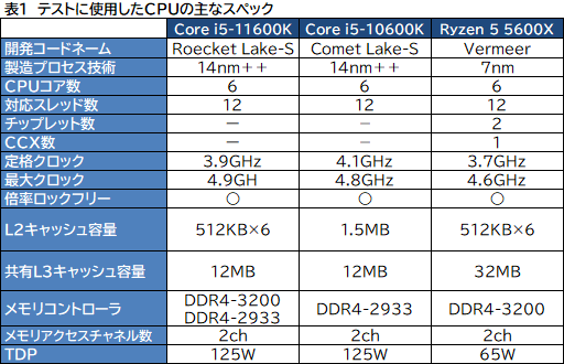 画像ギャラリー No.007のサムネイル画像 / 6コアCPU対決レビュー「Core i5-11600K」対「Ryzen 5 5600X」。ゲームに向いた6コアCPUはどっちだ?