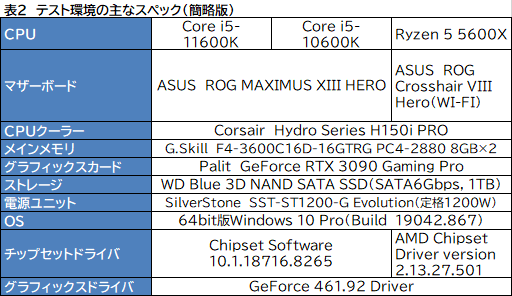 画像ギャラリー No.008のサムネイル画像 / 6コアCPU対決レビュー「Core i5-11600K」対「Ryzen 5 5600X」。ゲームに向いた6コアCPUはどっちだ?