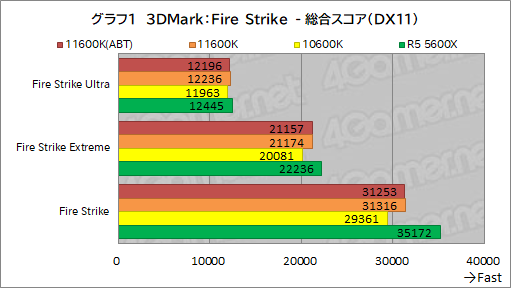 画像ギャラリー No.009のサムネイル画像 / 6コアCPU対決レビュー「Core i5-11600K」対「Ryzen 5 5600X」。ゲームに向いた6コアCPUはどっちだ?
