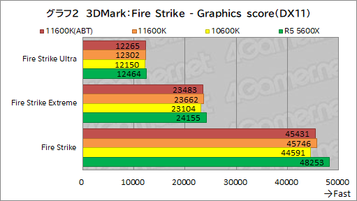 画像ギャラリー No.010のサムネイル画像 / 6コアCPU対決レビュー「Core i5-11600K」対「Ryzen 5 5600X」。ゲームに向いた6コアCPUはどっちだ?