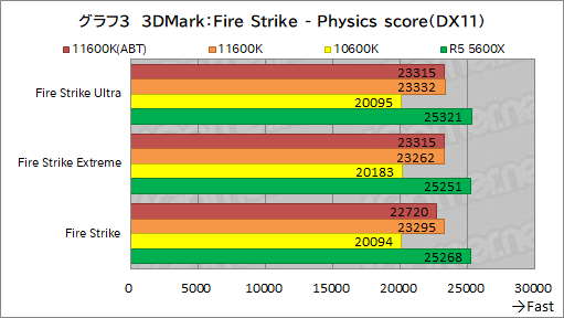 画像ギャラリー No.011のサムネイル画像 / 6コアCPU対決レビュー「Core i5-11600K」対「Ryzen 5 5600X」。ゲームに向いた6コアCPUはどっちだ?
