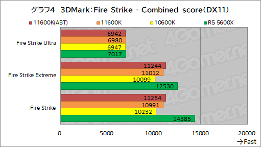 画像ギャラリー No.012のサムネイル画像 / 6コアCPU対決レビュー「Core i5-11600K」対「Ryzen 5 5600X」。ゲームに向いた6コアCPUはどっちだ?