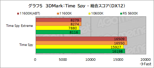 画像ギャラリー No.013のサムネイル画像 / 6コアCPU対決レビュー「Core i5-11600K」対「Ryzen 5 5600X」。ゲームに向いた6コアCPUはどっちだ?