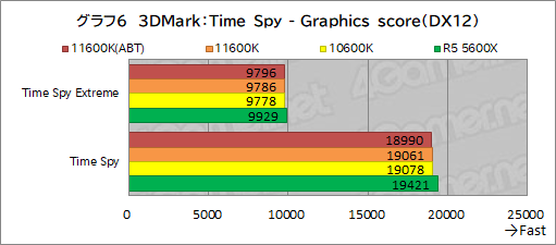 画像ギャラリー No.014のサムネイル画像 / 6コアCPU対決レビュー「Core i5-11600K」対「Ryzen 5 5600X」。ゲームに向いた6コアCPUはどっちだ?