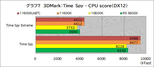画像ギャラリー No.015のサムネイル画像 / 6コアCPU対決レビュー「Core i5-11600K」対「Ryzen 5 5600X」。ゲームに向いた6コアCPUはどっちだ?