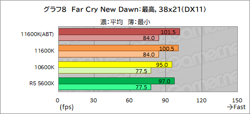 画像ギャラリー No.016のサムネイル画像 / 6コアCPU対決レビュー「Core i5-11600K」対「Ryzen 5 5600X」。ゲームに向いた6コアCPUはどっちだ?