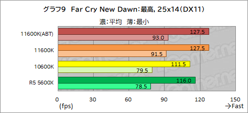 画像ギャラリー No.017のサムネイル画像 / 6コアCPU対決レビュー「Core i5-11600K」対「Ryzen 5 5600X」。ゲームに向いた6コアCPUはどっちだ?
