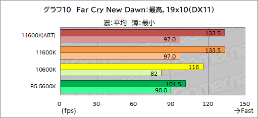 画像ギャラリー No.018のサムネイル画像 / 6コアCPU対決レビュー「Core i5-11600K」対「Ryzen 5 5600X」。ゲームに向いた6コアCPUはどっちだ?