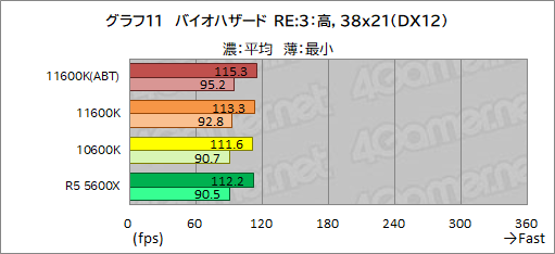 画像ギャラリー No.019のサムネイル画像 / 6コアCPU対決レビュー「Core i5-11600K」対「Ryzen 5 5600X」。ゲームに向いた6コアCPUはどっちだ?