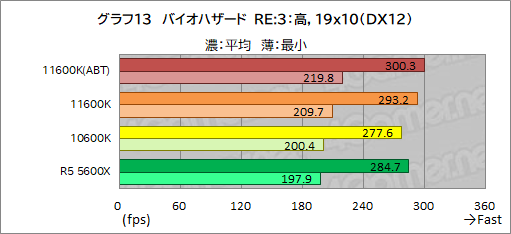 画像ギャラリー No.021のサムネイル画像 / 6コアCPU対決レビュー「Core i5-11600K」対「Ryzen 5 5600X」。ゲームに向いた6コアCPUはどっちだ?