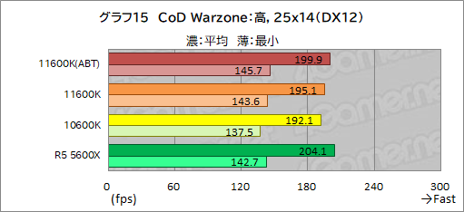 画像ギャラリー No.023のサムネイル画像 / 6コアCPU対決レビュー「Core i5-11600K」対「Ryzen 5 5600X」。ゲームに向いた6コアCPUはどっちだ?