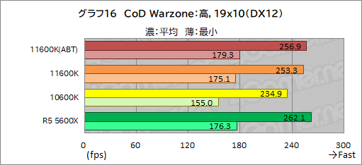 画像ギャラリー No.024のサムネイル画像 / 6コアCPU対決レビュー「Core i5-11600K」対「Ryzen 5 5600X」。ゲームに向いた6コアCPUはどっちだ?
