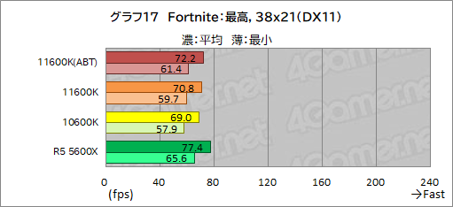 画像ギャラリー No.025のサムネイル画像 / 6コアCPU対決レビュー「Core i5-11600K」対「Ryzen 5 5600X」。ゲームに向いた6コアCPUはどっちだ?