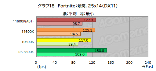 画像ギャラリー No.026のサムネイル画像 / 6コアCPU対決レビュー「Core i5-11600K」対「Ryzen 5 5600X」。ゲームに向いた6コアCPUはどっちだ?