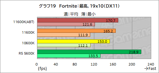 画像ギャラリー No.027のサムネイル画像 / 6コアCPU対決レビュー「Core i5-11600K」対「Ryzen 5 5600X」。ゲームに向いた6コアCPUはどっちだ?