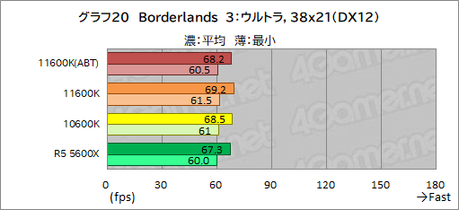 画像ギャラリー No.028のサムネイル画像 / 6コアCPU対決レビュー「Core i5-11600K」対「Ryzen 5 5600X」。ゲームに向いた6コアCPUはどっちだ?