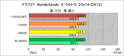 画像ギャラリー No.029のサムネイル画像 / 6コアCPU対決レビュー「Core i5-11600K」対「Ryzen 5 5600X」。ゲームに向いた6コアCPUはどっちだ?