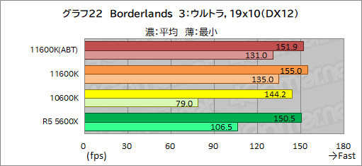 画像ギャラリー No.030のサムネイル画像 / 6コアCPU対決レビュー「Core i5-11600K」対「Ryzen 5 5600X」。ゲームに向いた6コアCPUはどっちだ?