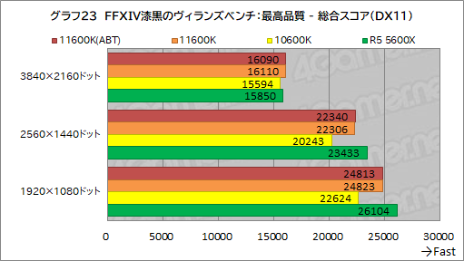 画像ギャラリー No.031のサムネイル画像 / 6コアCPU対決レビュー「Core i5-11600K」対「Ryzen 5 5600X」。ゲームに向いた6コアCPUはどっちだ?
