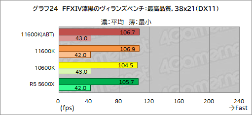 画像ギャラリー No.032のサムネイル画像 / 6コアCPU対決レビュー「Core i5-11600K」対「Ryzen 5 5600X」。ゲームに向いた6コアCPUはどっちだ?