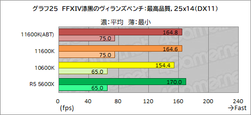 画像ギャラリー No.033のサムネイル画像 / 6コアCPU対決レビュー「Core i5-11600K」対「Ryzen 5 5600X」。ゲームに向いた6コアCPUはどっちだ?