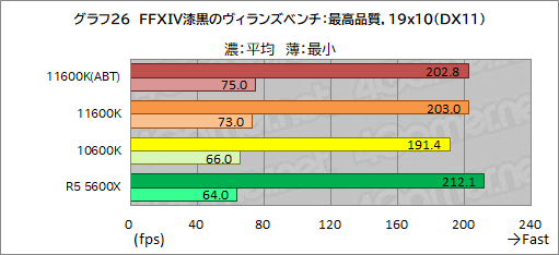 画像ギャラリー No.034のサムネイル画像 / 6コアCPU対決レビュー「Core i5-11600K」対「Ryzen 5 5600X」。ゲームに向いた6コアCPUはどっちだ?