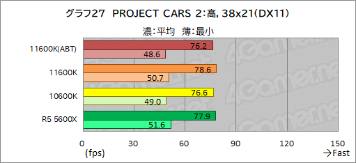 画像ギャラリー No.035のサムネイル画像 / 6コアCPU対決レビュー「Core i5-11600K」対「Ryzen 5 5600X」。ゲームに向いた6コアCPUはどっちだ?