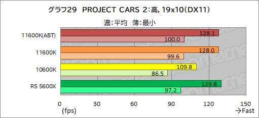 画像ギャラリー No.037のサムネイル画像 / 6コアCPU対決レビュー「Core i5-11600K」対「Ryzen 5 5600X」。ゲームに向いた6コアCPUはどっちだ?