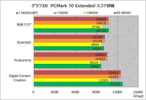 画像ギャラリー No.038のサムネイル画像 / 6コアCPU対決レビュー「Core i5-11600K」対「Ryzen 5 5600X」。ゲームに向いた6コアCPUはどっちだ?