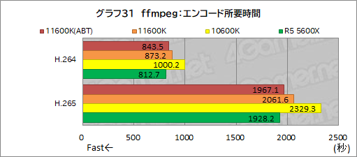 画像ギャラリー No.039のサムネイル画像 / 6コアCPU対決レビュー「Core i5-11600K」対「Ryzen 5 5600X」。ゲームに向いた6コアCPUはどっちだ?
