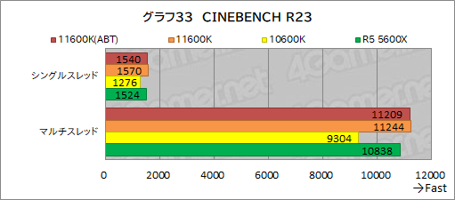 画像ギャラリー No.041のサムネイル画像 / 6コアCPU対決レビュー「Core i5-11600K」対「Ryzen 5 5600X」。ゲームに向いた6コアCPUはどっちだ?