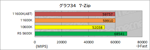 画像ギャラリー No.042のサムネイル画像 / 6コアCPU対決レビュー「Core i5-11600K」対「Ryzen 5 5600X」。ゲームに向いた6コアCPUはどっちだ?