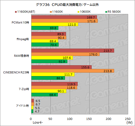 画像ギャラリー No.044のサムネイル画像 / 6コアCPU対決レビュー「Core i5-11600K」対「Ryzen 5 5600X」。ゲームに向いた6コアCPUはどっちだ?