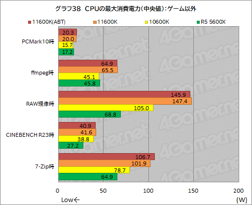 画像ギャラリー No.046のサムネイル画像 / 6コアCPU対決レビュー「Core i5-11600K」対「Ryzen 5 5600X」。ゲームに向いた6コアCPUはどっちだ?