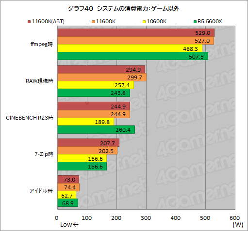 画像ギャラリー No.048のサムネイル画像 / 6コアCPU対決レビュー「Core i5-11600K」対「Ryzen 5 5600X」。ゲームに向いた6コアCPUはどっちだ?