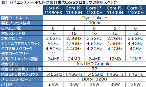 画像ギャラリー No.003のサムネイル画像 / Intel,「Tiger Lake-H」こと6〜8コア対応のノートPC向け第11世代Coreプロセッサを発表