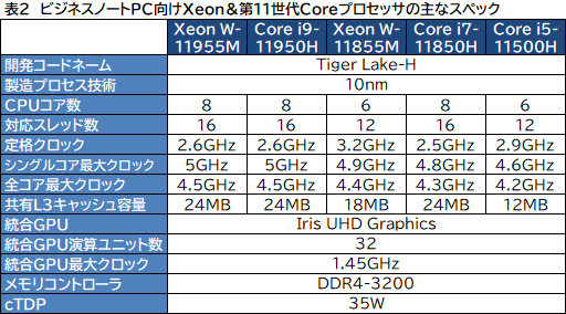画像ギャラリー No.004のサムネイル画像 / Intel,「Tiger Lake-H」こと6〜8コア対応のノートPC向け第11世代Coreプロセッサを発表