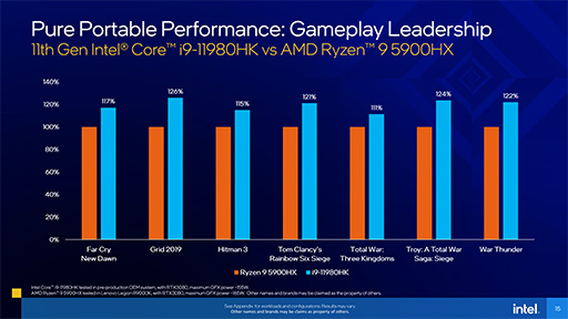 画像ギャラリー No.008のサムネイル画像 / Intel,「Tiger Lake-H」こと6〜8コア対応のノートPC向け第11世代Coreプロセッサを発表