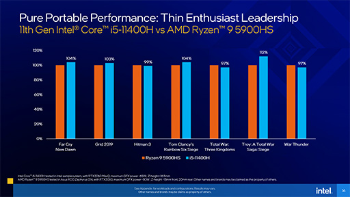 画像ギャラリー No.009のサムネイル画像 / Intel,「Tiger Lake-H」こと6〜8コア対応のノートPC向け第11世代Coreプロセッサを発表