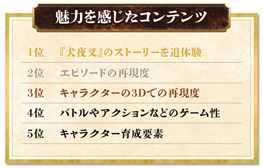 画像ギャラリー No.008のサムネイル画像 / 「犬夜叉 −よみがえる物語−」の正式サービス開始日時が3月5日14：00に決定。先行プレイアンケートの結果も公開に
